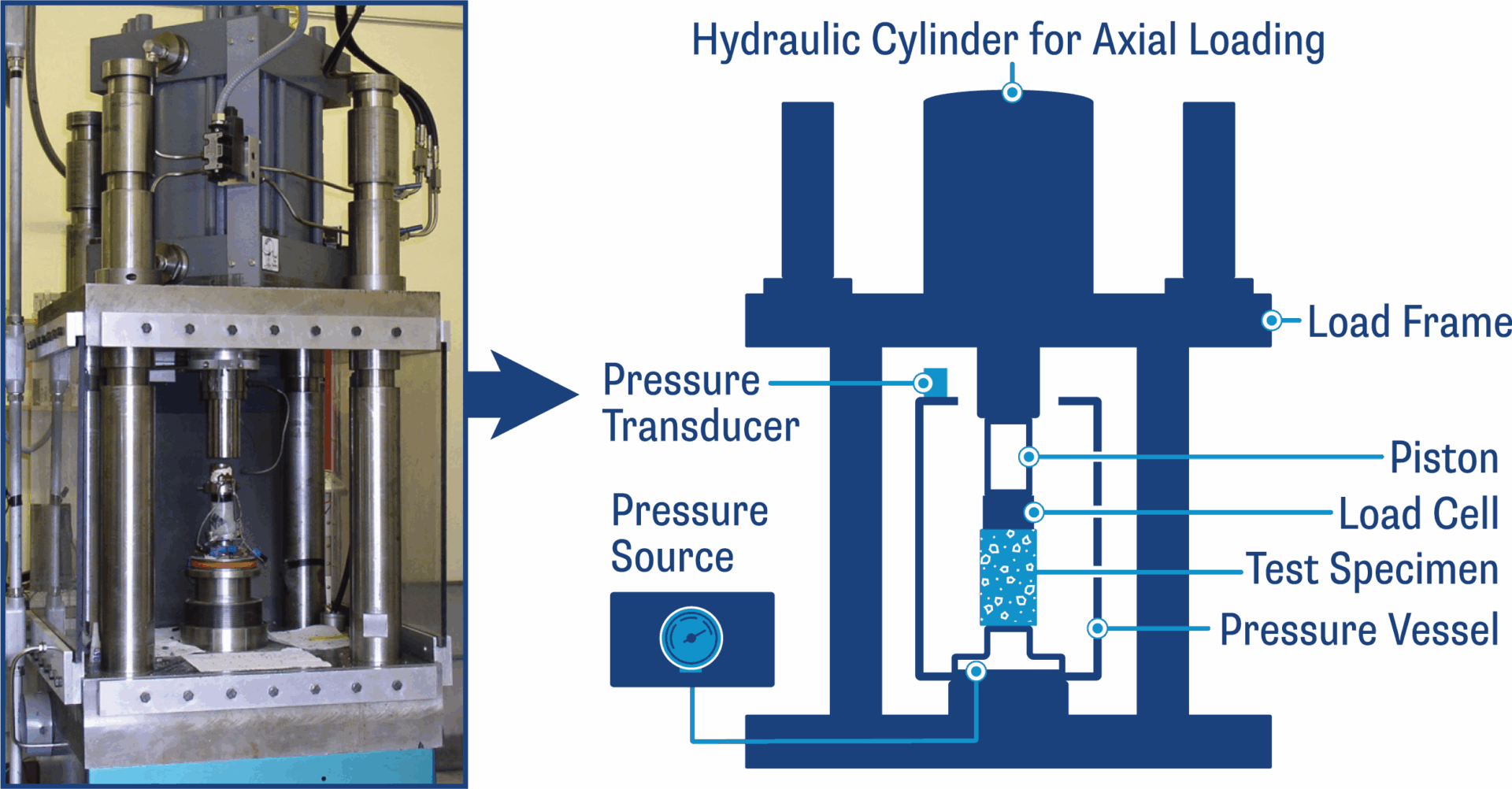 Geotechnical Laboratory Pressure Infographic
